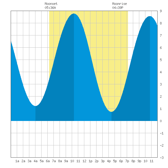 Old Orchard Beach tide chart for Monday, April 3, 2023