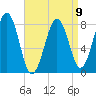 Old Orchard Beach tide chart for Sunday, April 9, 2023