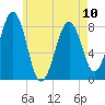 Old Orchard Beach tide chart for Wednesday, May 10, 2023