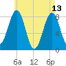 Old Orchard Beach tide chart for Saturday, May 13, 2023