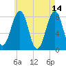 Old Orchard Beach tide chart for Sunday, May 14, 2023
