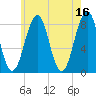 Old Orchard Beach tide chart for Tuesday, May 16, 2023