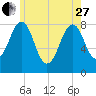 Old Orchard Beach tide chart for Saturday, May 27, 2023