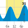 Old Orchard Beach tide chart for Wednesday, May 31, 2023