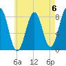 Old Orchard Beach tide chart for Saturday, May 6, 2023