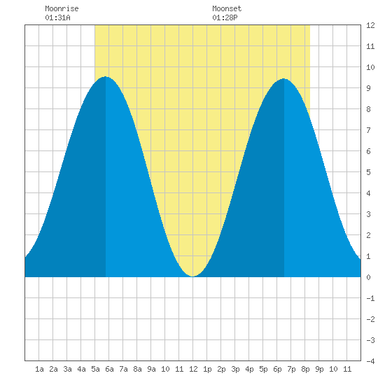 Old Orchard Beach tide chart for Sunday, June 11, 2023