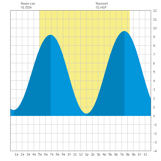 Old Orchard Beach tide chart for Monday, June 12, 2023