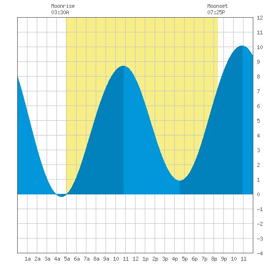 Old Orchard Beach tide chart for Friday, June 16, 2023