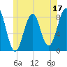 Old Orchard Beach tide chart for Saturday, June 17, 2023