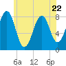 Old Orchard Beach tide chart for Thursday, June 22, 2023