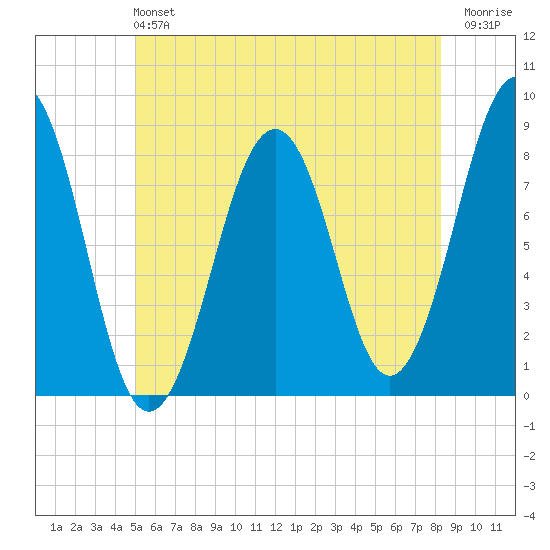 Old Orchard Beach tide chart for Sunday, June 4, 2023