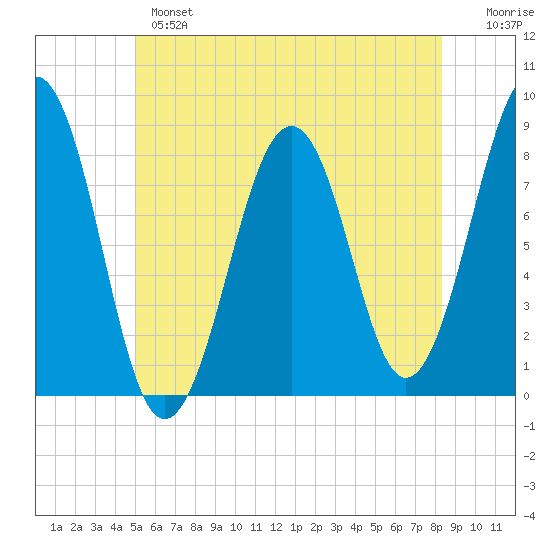 Old Orchard Beach tide chart for Monday, June 5, 2023