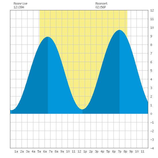 Old Orchard Beach tide chart for Tuesday, July 11, 2023