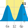 Old Orchard Beach tide chart for Tuesday, July 11, 2023