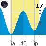 Old Orchard Beach tide chart for Monday, July 17, 2023