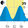 Old Orchard Beach tide chart for Tuesday, July 25, 2023