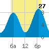 Old Orchard Beach tide chart for Thursday, July 27, 2023