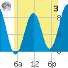 Old Orchard Beach tide chart for Monday, July 3, 2023