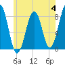 Old Orchard Beach tide chart for Tuesday, July 4, 2023