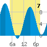 Old Orchard Beach tide chart for Friday, July 7, 2023