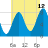 Old Orchard Beach tide chart for Saturday, August 12, 2023