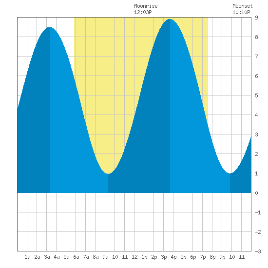 Old Orchard Beach tide chart for Tuesday, August 22, 2023