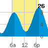Old Orchard Beach tide chart for Saturday, August 26, 2023