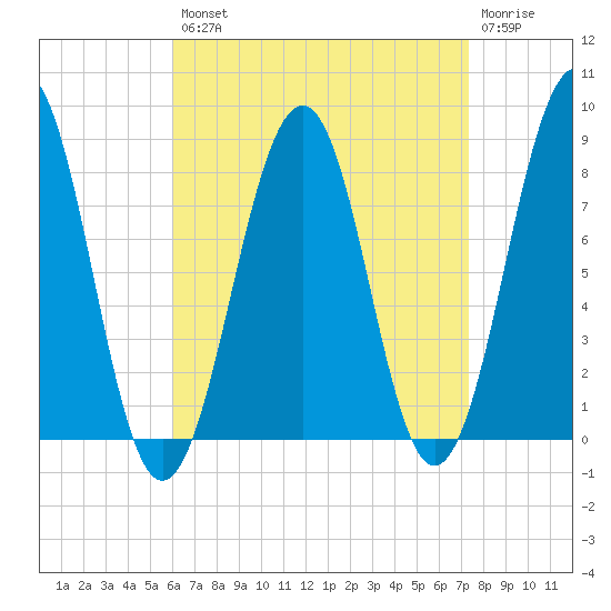 Old Orchard Beach tide chart for Thursday, August 31, 2023
