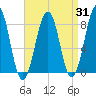 Old Orchard Beach tide chart for Thursday, August 31, 2023