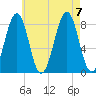 Old Orchard Beach tide chart for Monday, August 7, 2023