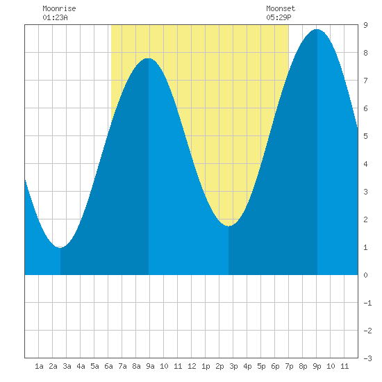 Old Orchard Beach tide chart for Sunday, September 10, 2023