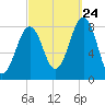 Old Orchard Beach tide chart for Sunday, September 24, 2023