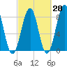 Old Orchard Beach tide chart for Thursday, September 28, 2023