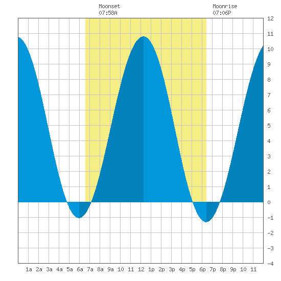 Old Orchard Beach tide chart for Saturday, September 30, 2023