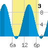 Old Orchard Beach tide chart for Sunday, September 3, 2023