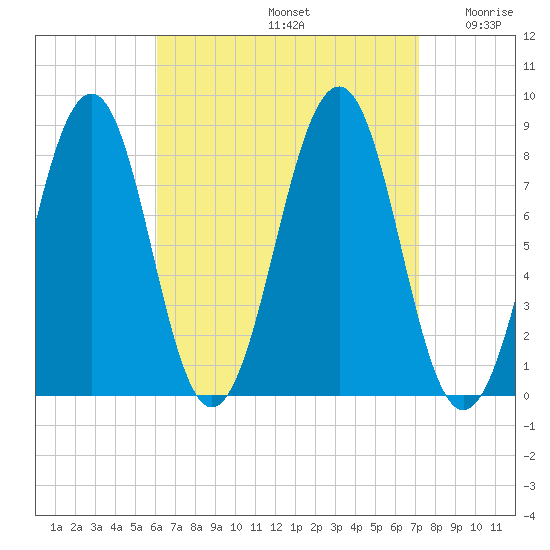 Old Orchard Beach tide chart for Monday, September 4, 2023