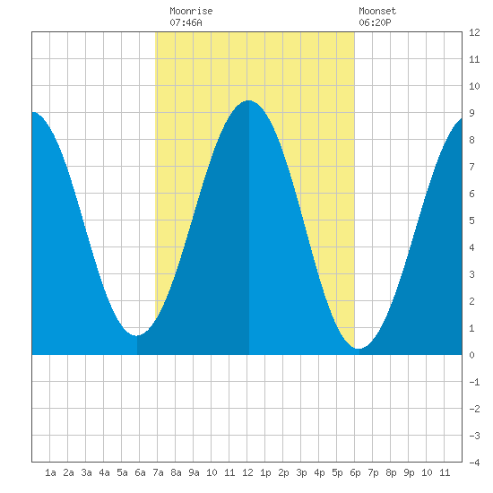 Old Orchard Beach tide chart for Sunday, October 15, 2023