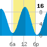 Old Orchard Beach tide chart for Monday, October 16, 2023