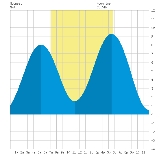 Old Orchard Beach tide chart for Sunday, October 22, 2023