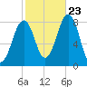 Old Orchard Beach tide chart for Monday, October 23, 2023