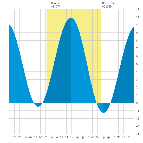 Old Orchard Beach tide chart for Sunday, October 29, 2023