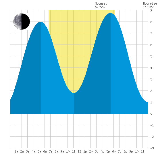 Old Orchard Beach tide chart for Friday, October 6, 2023