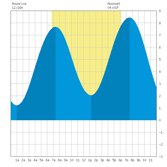 Old Orchard Beach tide chart for Sunday, October 8, 2023