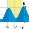 Old Orchard Beach tide chart for Sunday, October 8, 2023