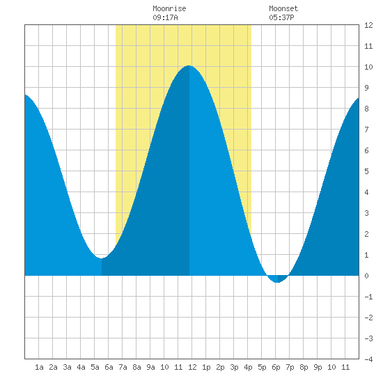 Old Orchard Beach tide chart for Wednesday, November 15, 2023