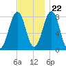 Old Orchard Beach tide chart for Wednesday, November 22, 2023