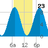 Old Orchard Beach tide chart for Thursday, November 23, 2023