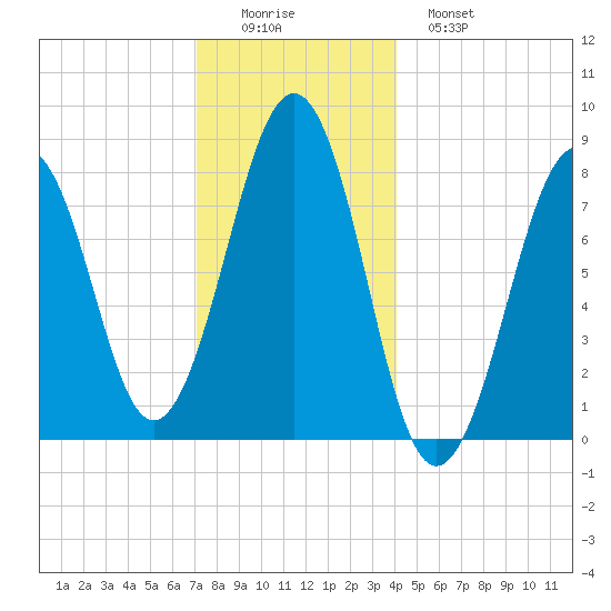 Old Orchard Beach tide chart for Thursday, December 14, 2023