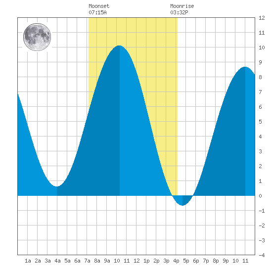 Old Orchard Beach tide chart for Tuesday, December 26, 2023