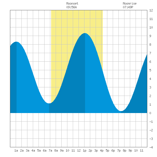 Old Orchard Beach tide chart for Saturday, December 30, 2023